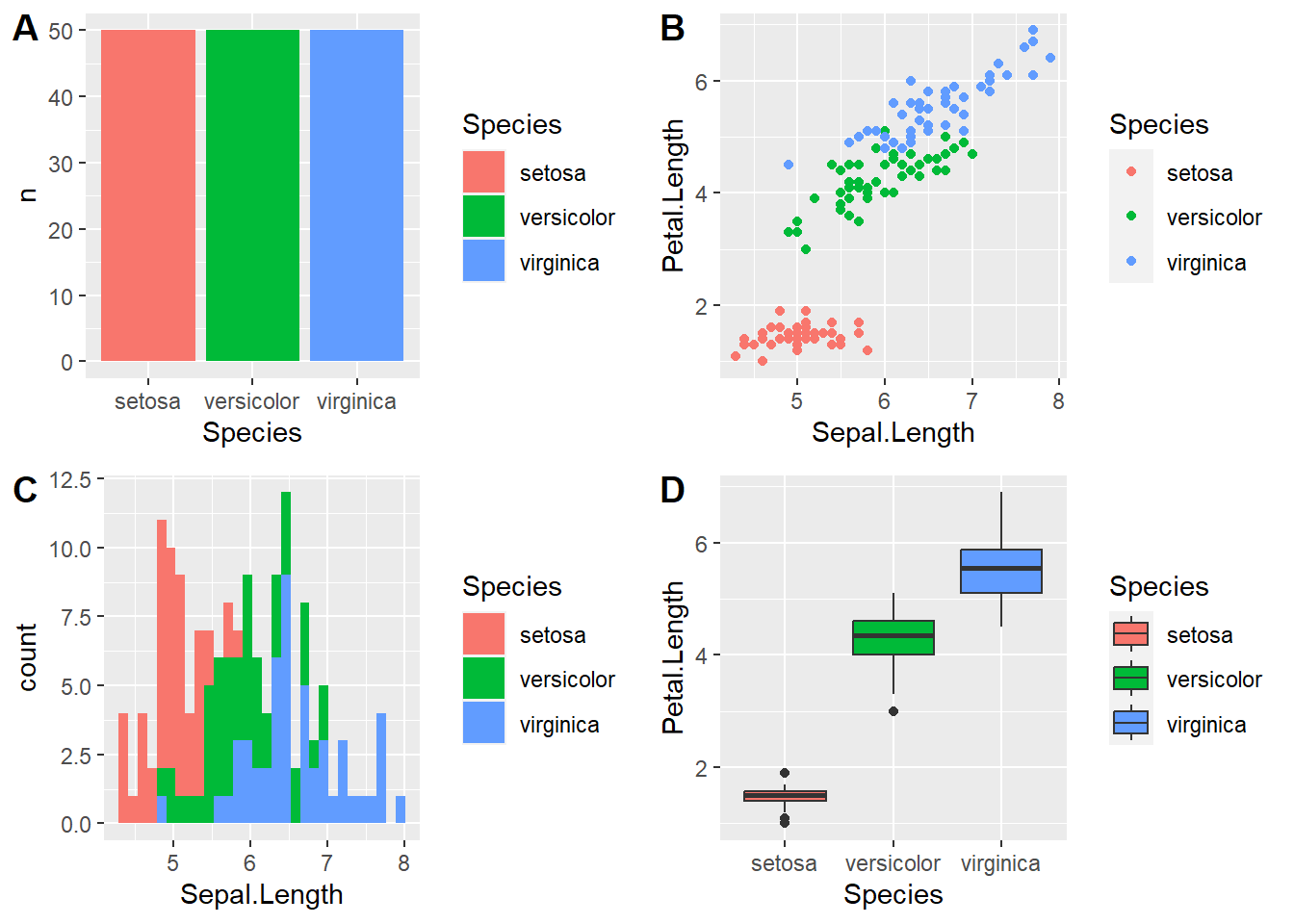 Tipos de gráficos. A) Gráfico de barras. B) Scatter plot, gráfico de puntos. C) Histograma. D) Boxplot