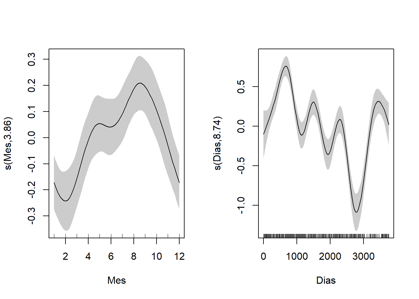 Efectos parciales del modelo 1. Las curvas suaves se centraron en cero, se indican los intervalos de confianza de 95% en gris. Las líneas internas en los ejes x (Mes y Dias) representan los datos.