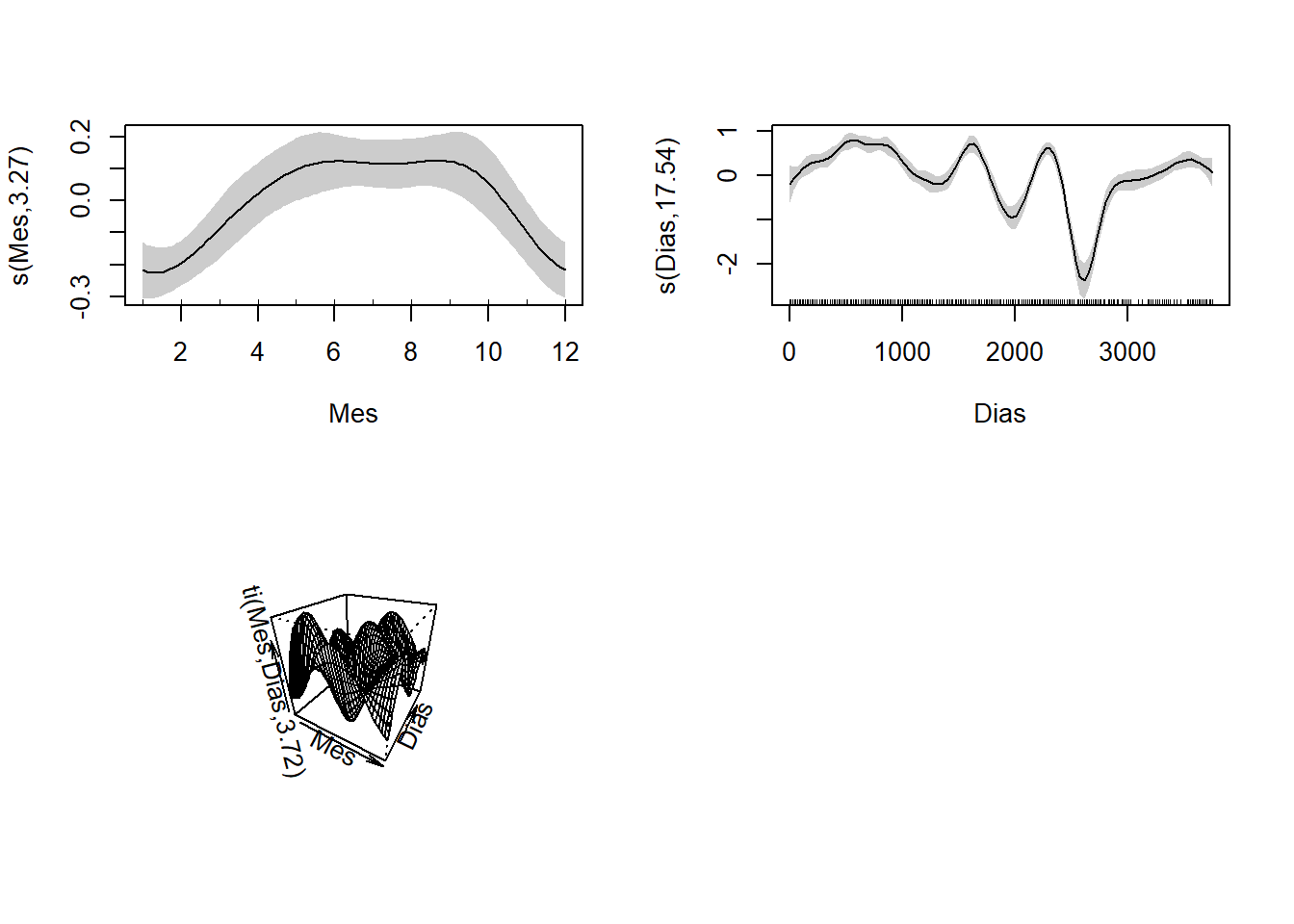 Efectos parciales del modelo 2. Las curvas suaves se centraron en cero, se indican los intervalos de confianza de 95% en gris. Las líneas internas en los ejes x (Mes y Dias) representan los datos.