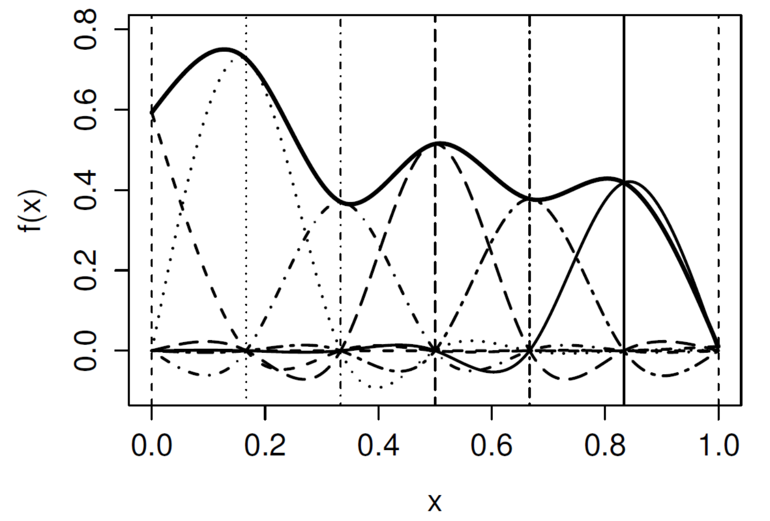 Construcción de un spline cúbico. La curva suave (línea contínua gruesa) es la suma de las 5 funciones basis (líneas finas). Las líneas verticales muestran los nodos equiespaciados. Extraído de Wood (2017).